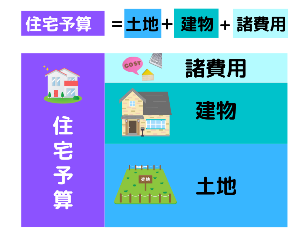 住宅予算は土地＋建物＋諸費用