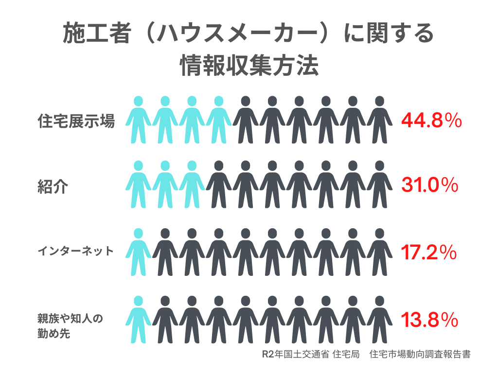 ハウスメーカーの選び方