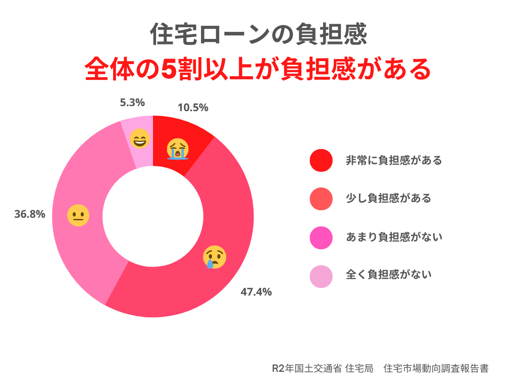 全体の5割以上が住宅ローンの負担感がある