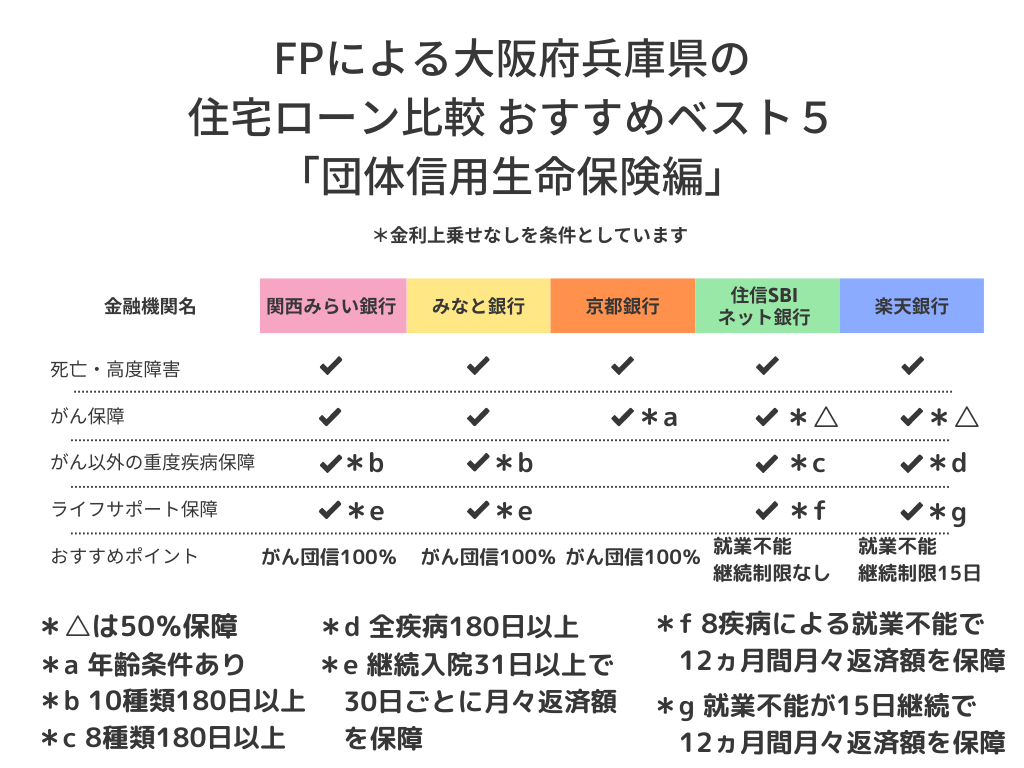 大阪兵庫の住宅ローン団信比較