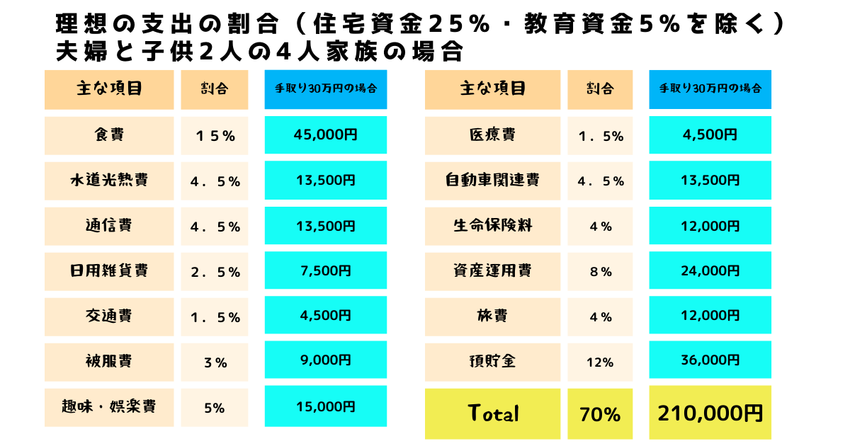 家計の理想の支出の割合