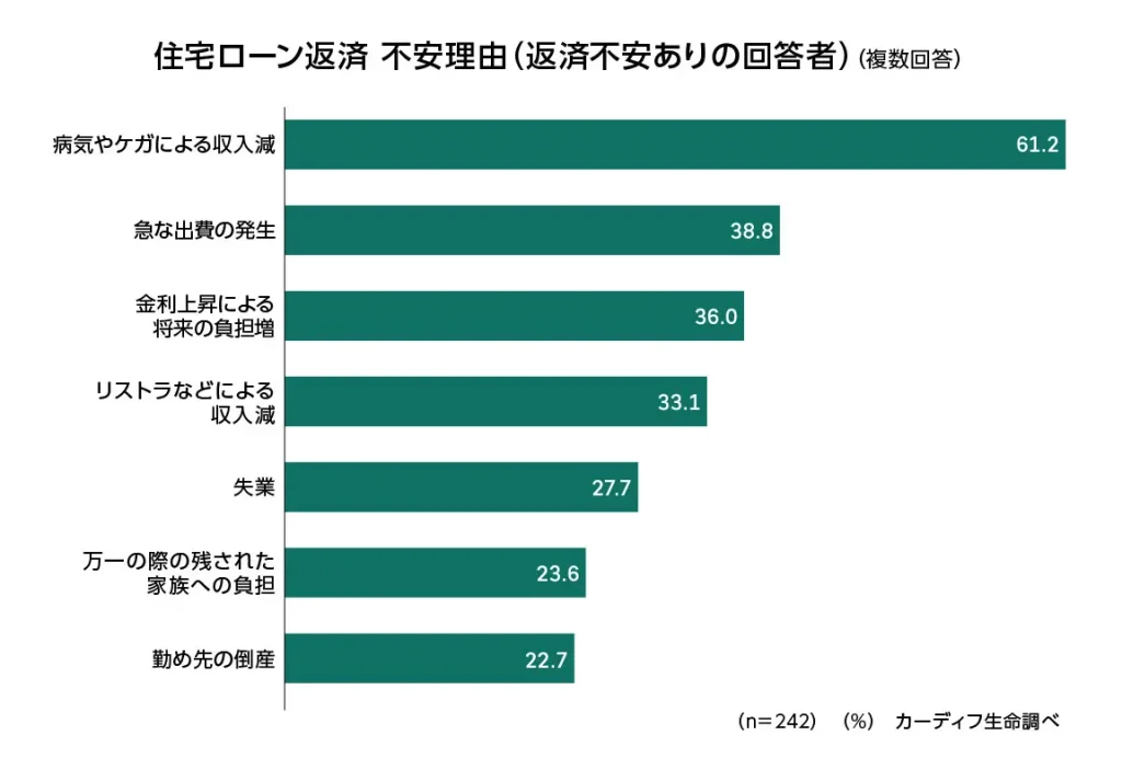 住宅ローン返済不安理由アンケート