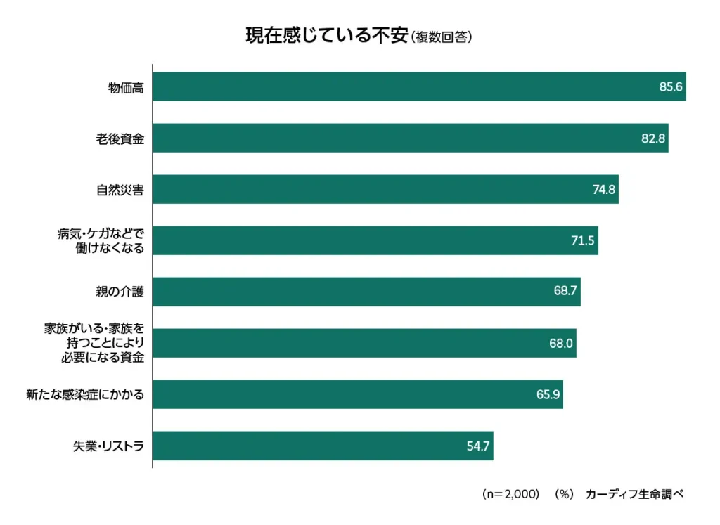 多くの人が「物価高」や「老後資金」に不安を抱えているアンケートデータ