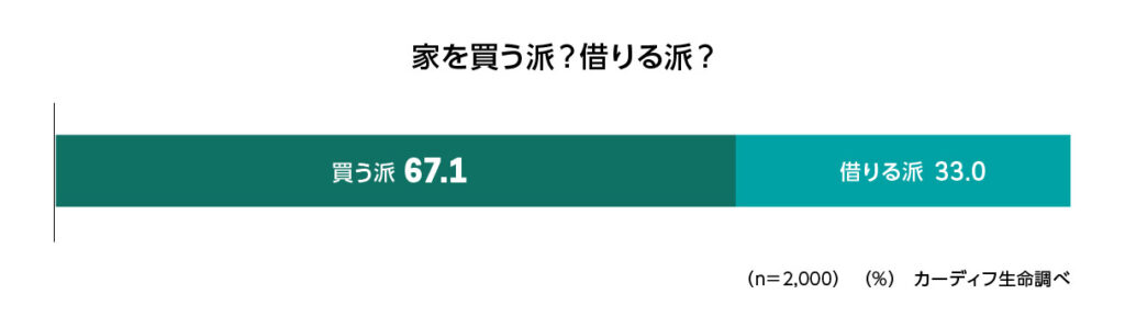 家を買う派？借りる派？アンケート