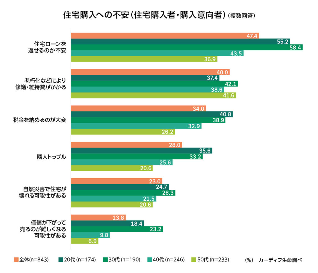 住宅購入の不安理由アンケート