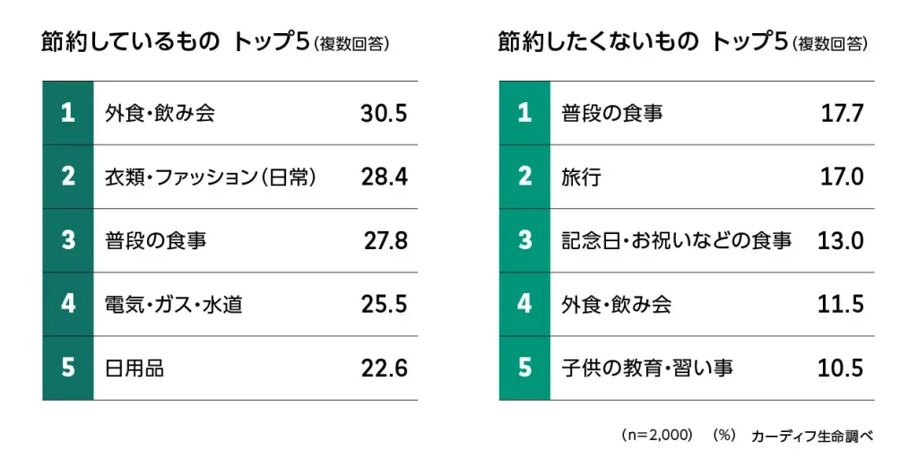 節約しているもの・節約したくないものアンケートトップ5