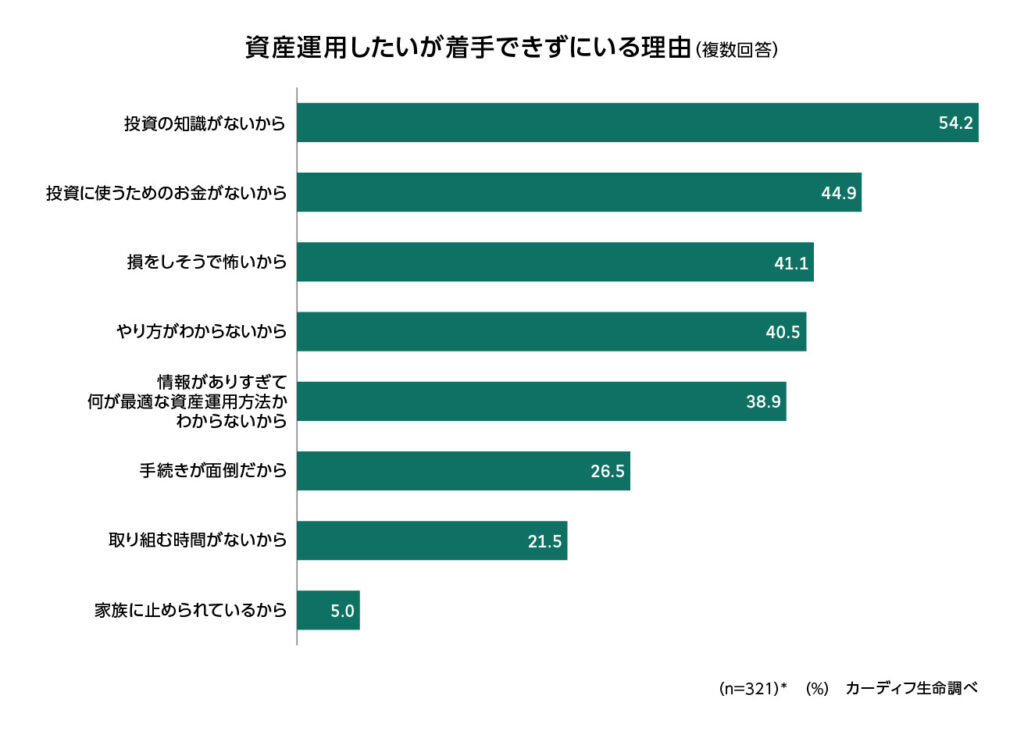 資産運用したいが着手できずにいる理由アンケート