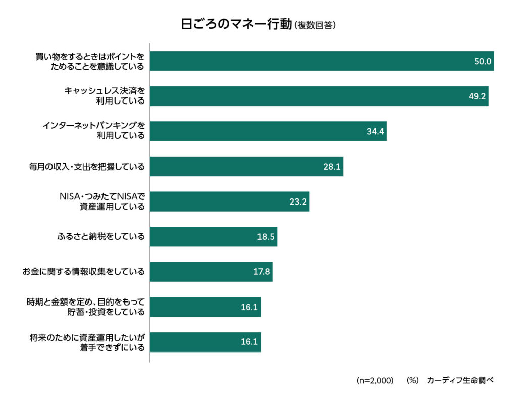 日ごろのマネー行動アンケート