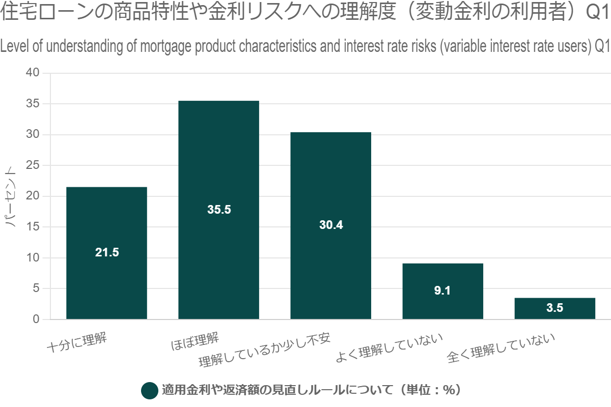 住宅ローンの商品特性や金利リスクへの理解度アンケート