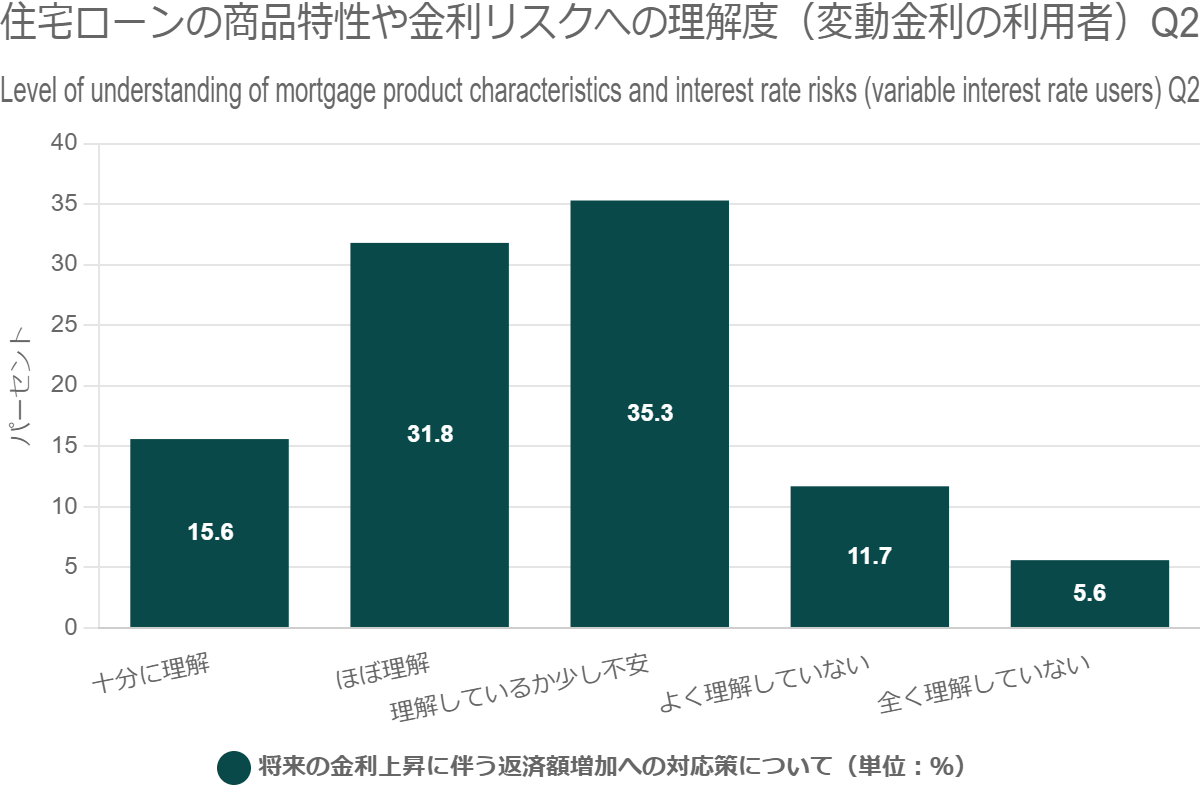 将来の金利上昇に伴う返済額増加への理解度