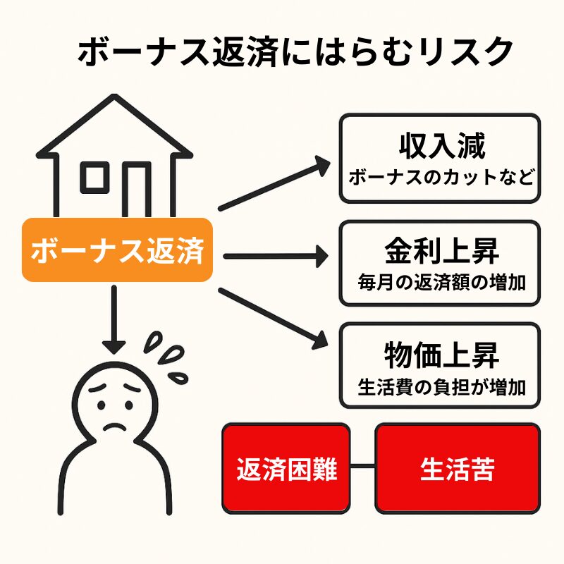Risk structure of financial planning that relies on bonus repayments | マイホーム購入の相談窓口(株式会社Erwin) 住宅ローン ボーナス返済 リスク で家計が不安定になる図解