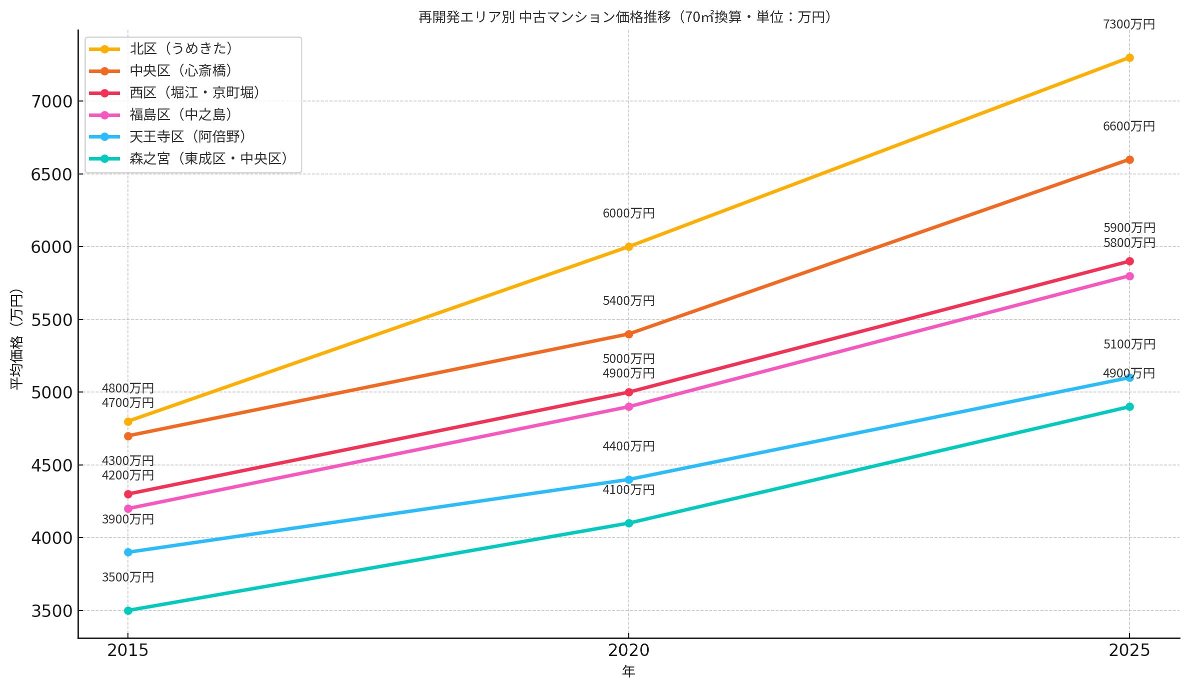 osaka-used-condominium-price-trends-2015-2025-redevelopment-areas | マイホーム購入の相談窓口(株式会社Erwin) 中古マンション 価格推移 大阪(2015年〜2025年)を示すグラフ。北区・中央区・西区・福島区・天王寺区・森之宮の70㎡換算価格を比較。