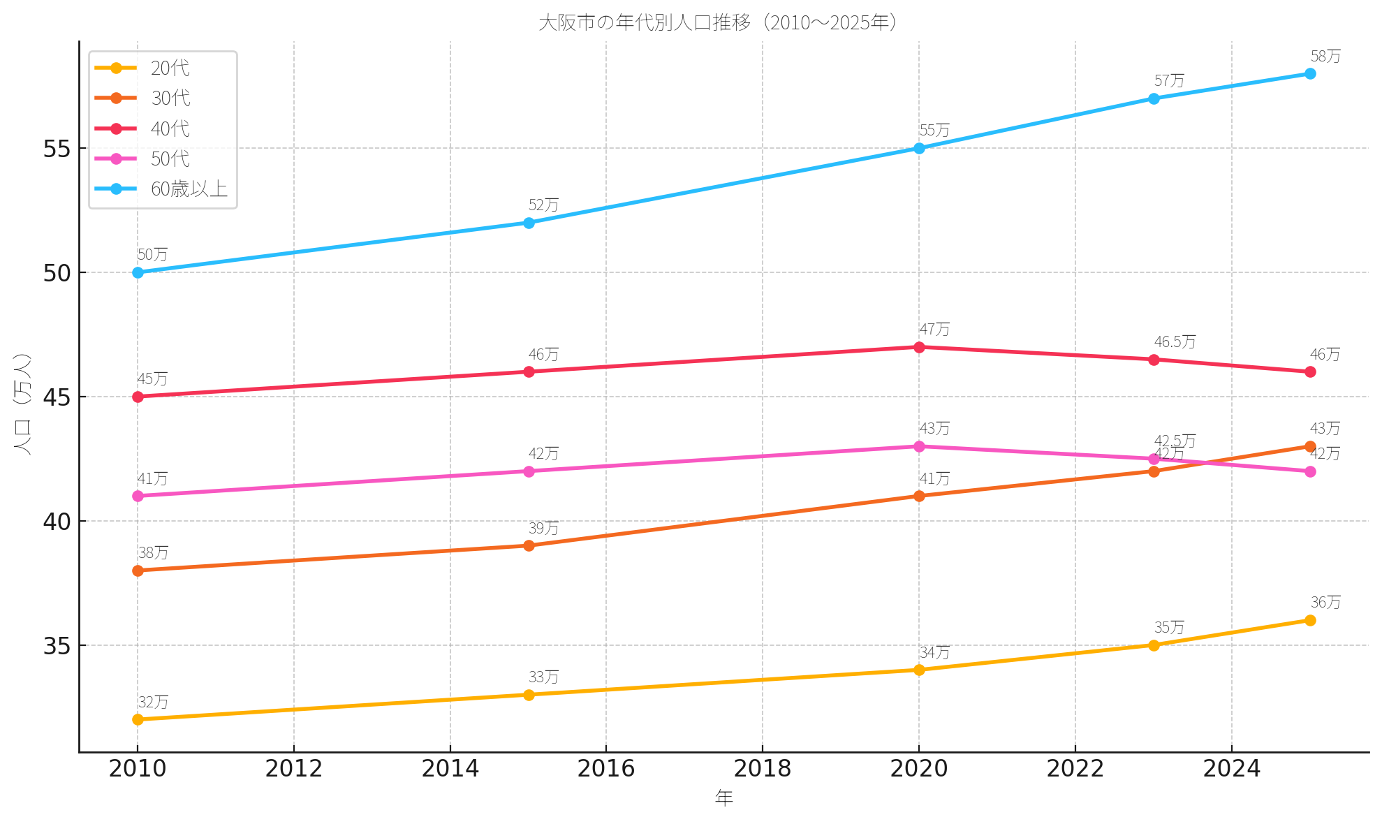 osaka_age_group_trends_2010_2025 | マイホーム購入の相談窓口(株式会社Erwin) 大阪市 中古マンション 相場 を現した、2010年から2025年にかけての年代別人口推移(20代・30代・40代・50代・60歳以上)を示す折れ線グラフ