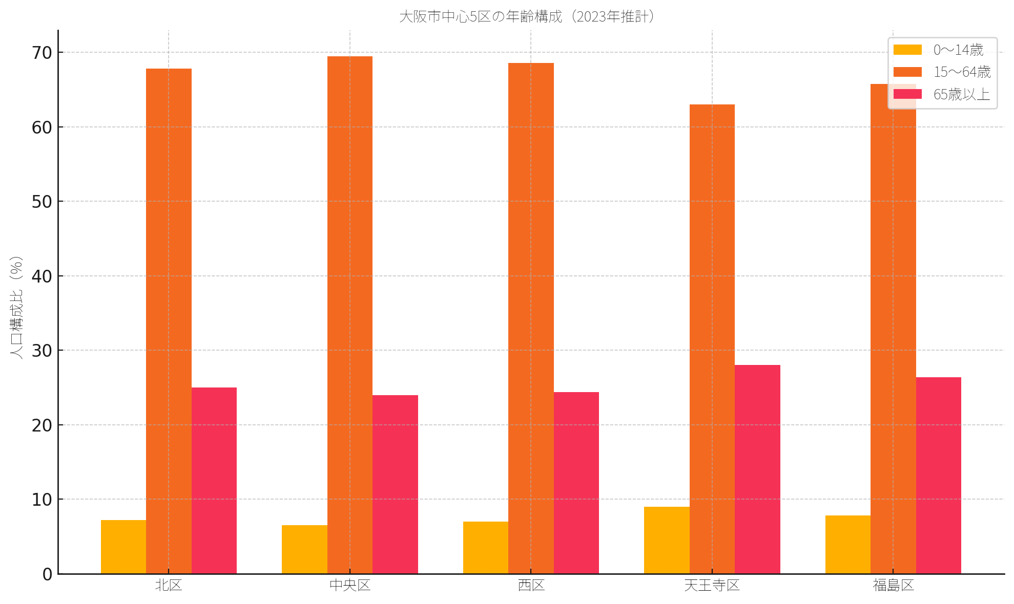 大阪市中心5区の年齢構成(2023年推計) | マイホーム購入の相談窓口(株式会社Erwin) 大阪市の北区・中央区・西区・天王寺区・福島区における2023年時点の年齢構成(0〜14歳、15〜64歳、65歳以上)を示す棒グラフ