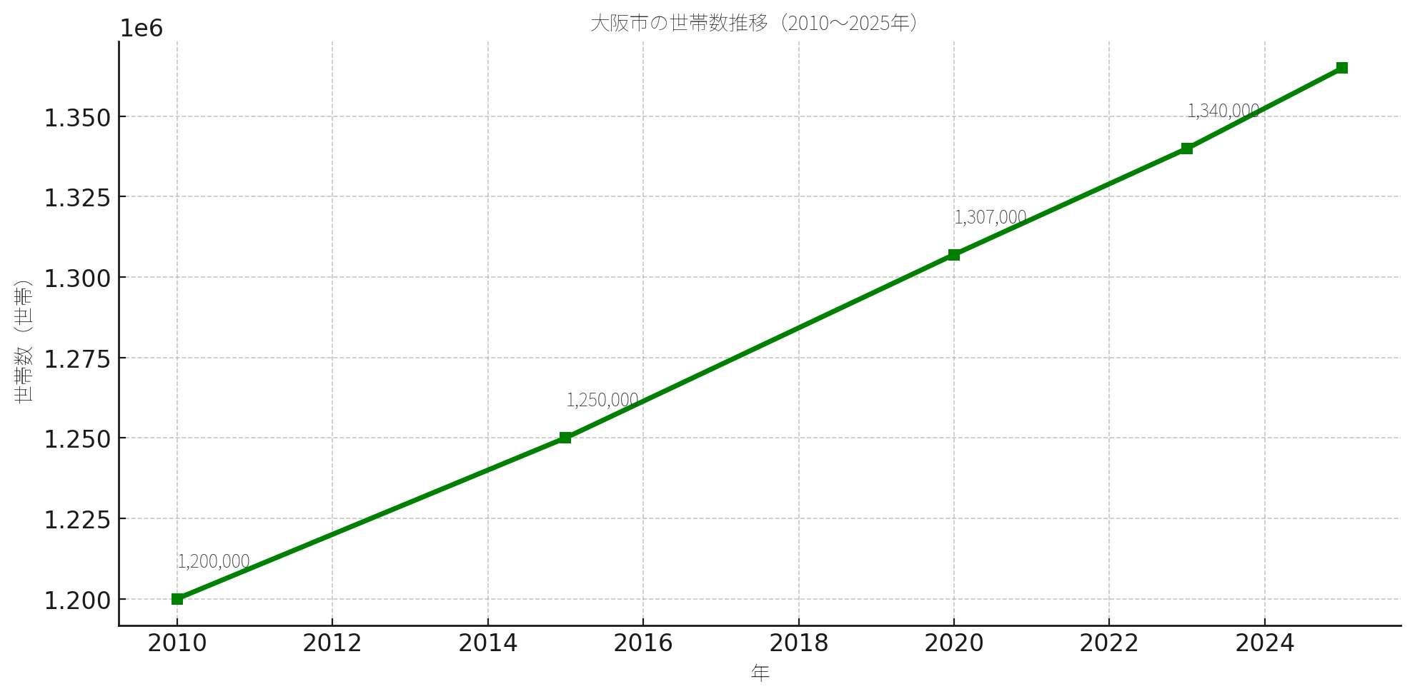osaka_households_trend_2010_2025 | マイホーム購入の相談窓口(株式会社Erwin) 2010年から2025年の大阪市における世帯数推移を示す折れ線グラフ