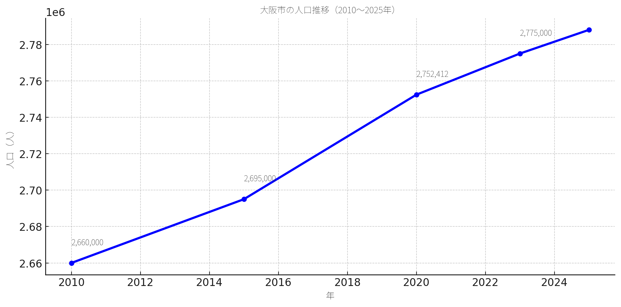 osaka_population_trend_2010_2025 | マイホーム購入の相談窓口(株式会社Erwin) 2010年から2025年の大阪市における人口推移を示す折れ線グラフ
