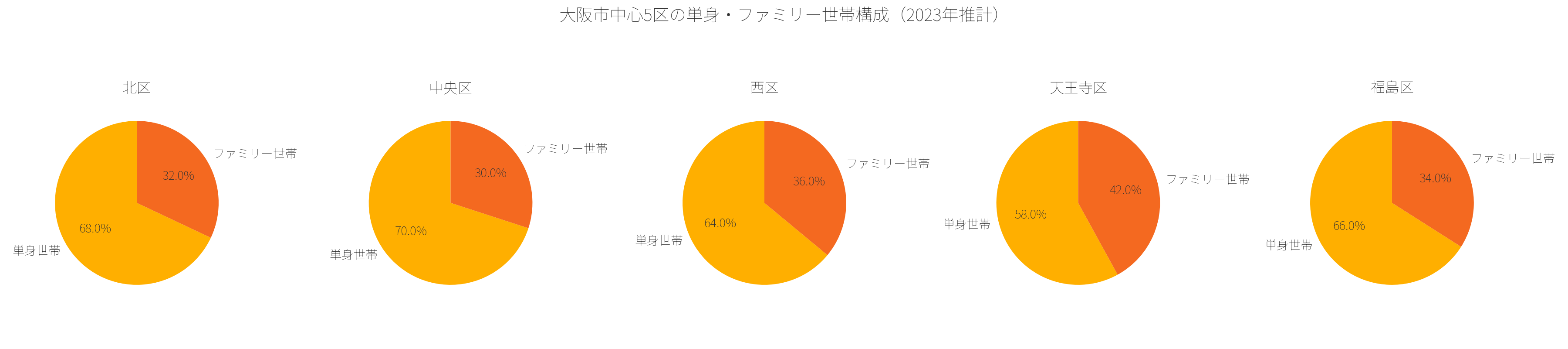 osaka_ward_household_composition_2023_updated | マイホーム購入の相談窓口(株式会社Erwin) 大阪市の北区・中央区・西区・天王寺区・福島区における2023年の単身世帯とファミリー世帯の構成比を示す円グラフ