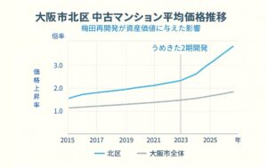 大阪市の中古マンション どこがいい ？大阪市全体と北区を比較した平均価格推移を示す折れ線グラフ。うめきた2期の再開発を境に、北区の価格上昇率が大阪市全体よりも大きく伸びていることを示している
