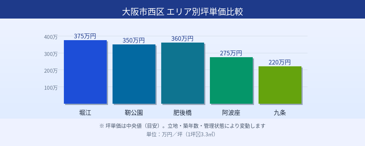 大阪市西区の中古マンション坪単価エリア別棒グラフ｜堀江375万円・靭公園350万円・肥後橋360万円・阿波座275万円・九条220万円（坪単価中央値）