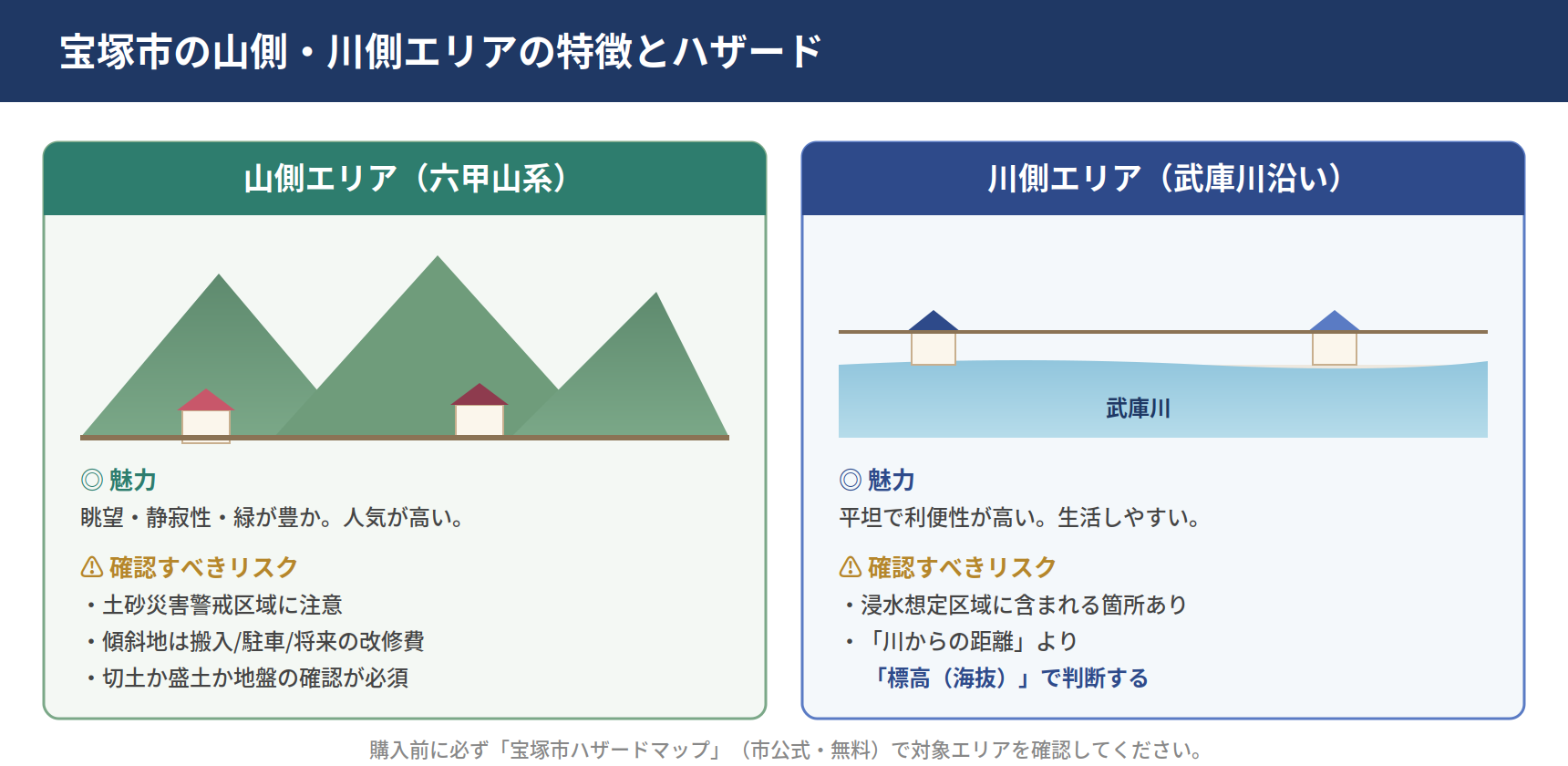 宝塚市の山側エリアと武庫川沿いの川側エリアそれぞれのハザードリスクと特徴を示した図解
