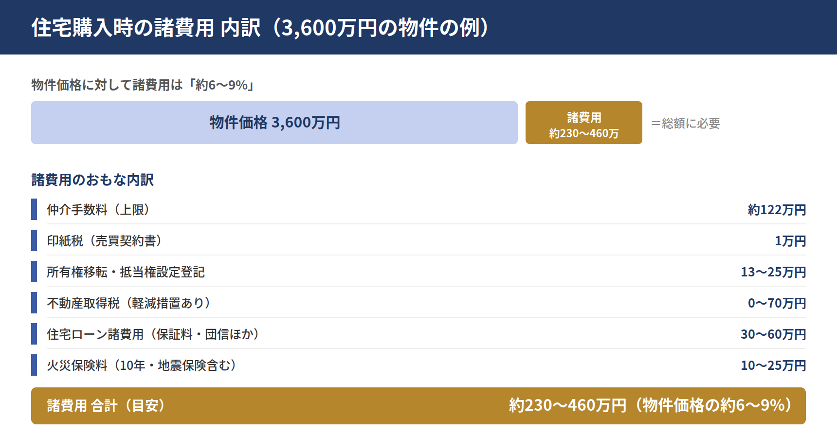 宝塚市で住宅を購入する際にかかる仲介手数料・登記費用・住宅ローン諸費用などの内訳図