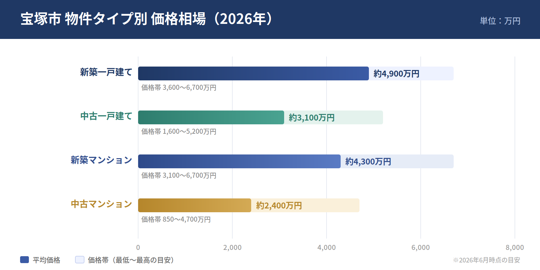宝塚市の新築一戸建て・中古一戸建て・新築マンション・中古マンションの価格相場を比較したグラフ（2026年）