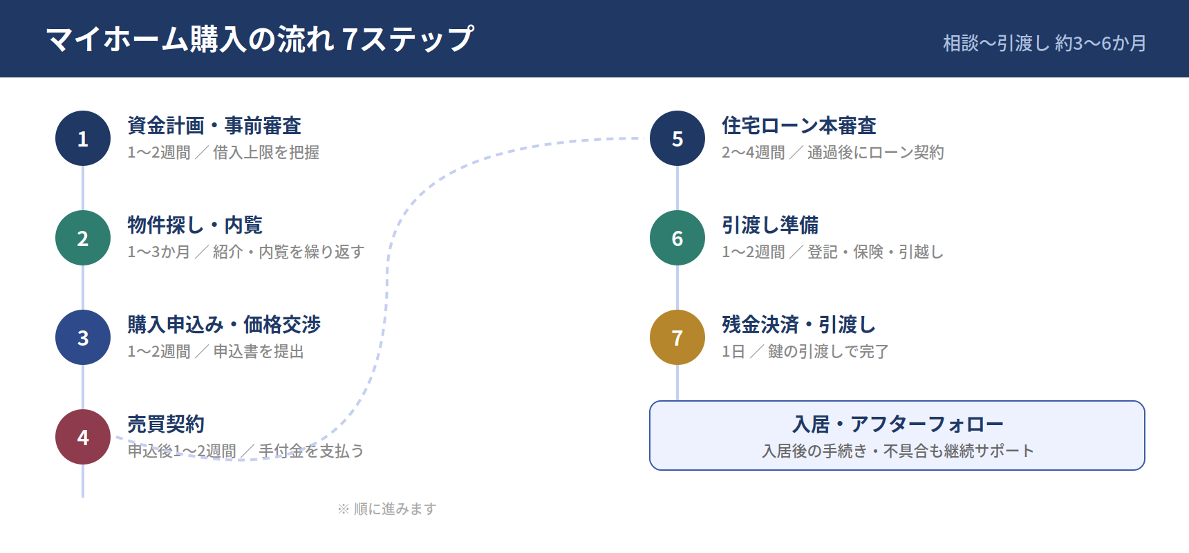 資金計画から物件探し・契約・引渡しまで、宝塚市でのマイホーム購入の流れを7ステップで示したフロー図