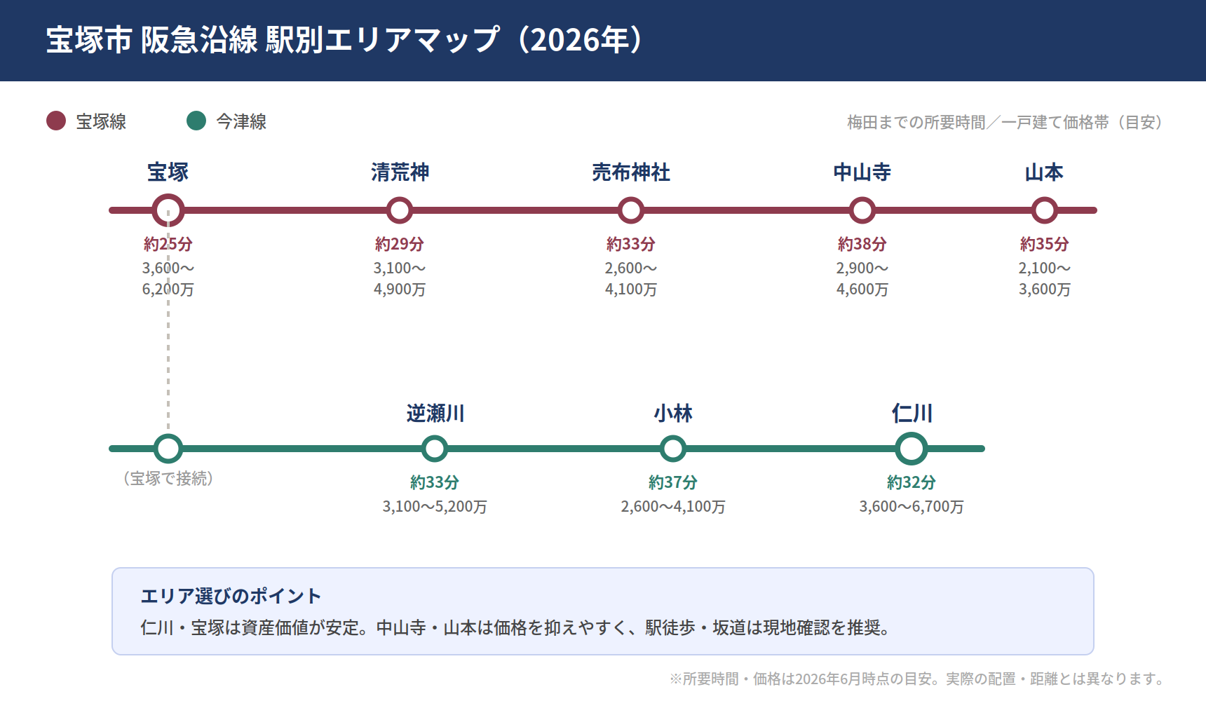 仁川・宝塚・逆瀬川・清荒神・中山寺など宝塚市の阪急沿線主要駅のエリア特性を示した地図
