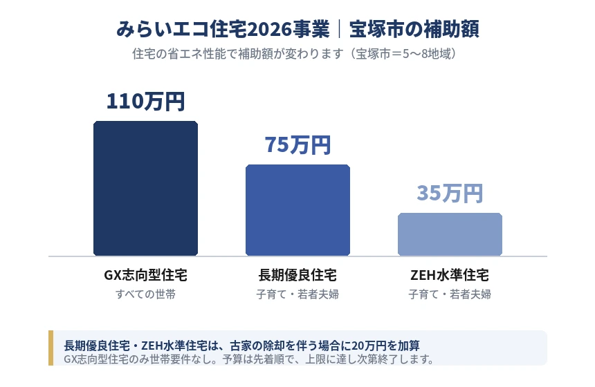 みらいエコ住宅2026事業 宝塚市の補助額比較(2026年) 宝塚市 補助金 住宅の金額比較|みらいエコ住宅2026事業のGX志向型110万円・長期優良75万円・ZEH水準35万円